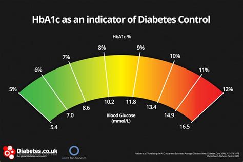 hba1c chart uk nhs|Blood Glucose Test (Blood Sugar) and HbA1c .